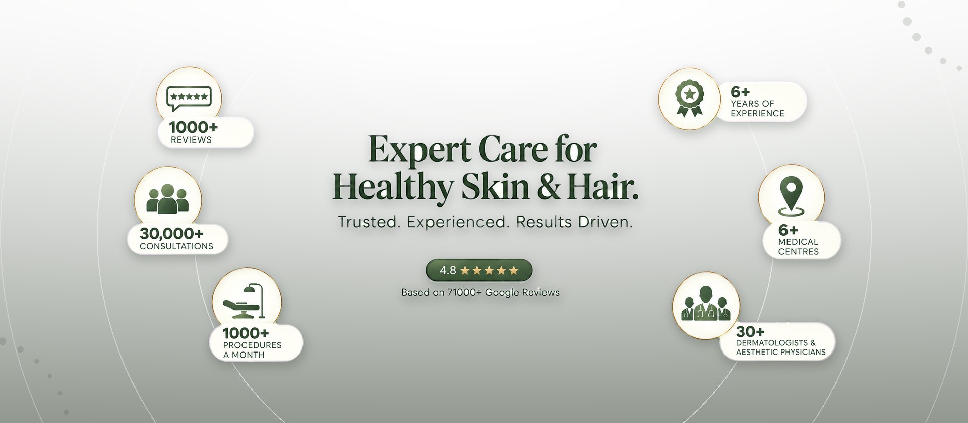 Expert care for healthy skin and hair at Genesis Dermatology, rated 4.8 by patients